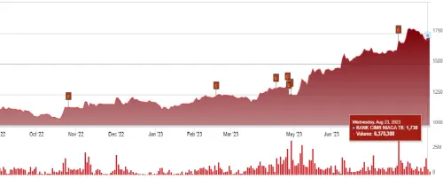 Guna Penuhi Aturan Free Float, Bank CIMB Niaga Siap Private Placement