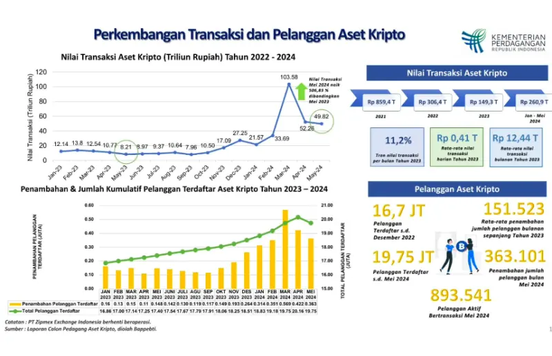 Perkembangan Jumlah Investor dan Transaksi Kripto di RI hingga Harga Bitcoin Terjun