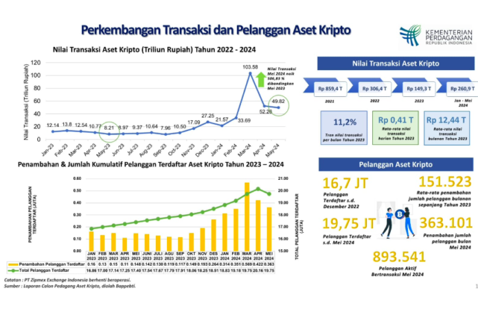 Perkembangan investor dan transaksi kripto di Indonesia (Data Bappebti)